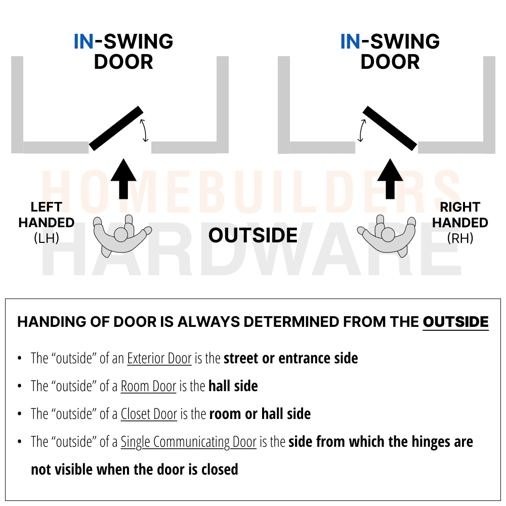 Door handing diagram for in-swing doors, showing left-handed and right-handed doors viewed from the outside
