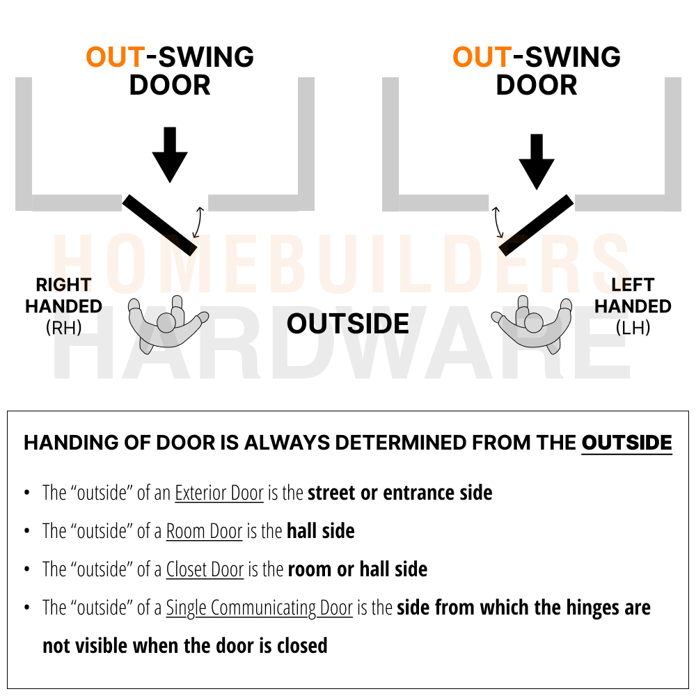 Door handing diagram for out-swing doors, showing left-handed and right-handed doors viewed from the outside