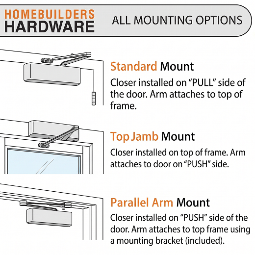 Diagram comparing standard, top jamb and parallel arm door closer mounting methods